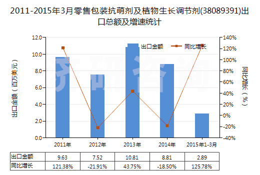 2011-2015年3月零售包裝抗萌劑及植物生長(zhǎng)調(diào)節(jié)劑(38089391)出口總額及增速統(tǒng)計(jì)